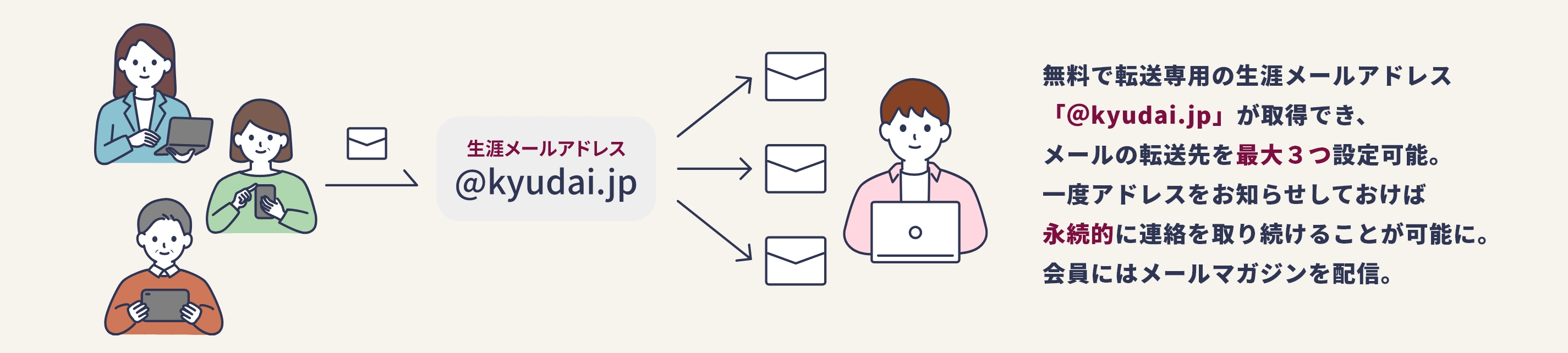 無料で転送専用の生涯メールアドレス「＠kyudai.jp」が取得でき、メールの転送先が最大３つ設定可能。一度アドレスをお知らせしておけば永続的に連絡を取り続けることが可能に。